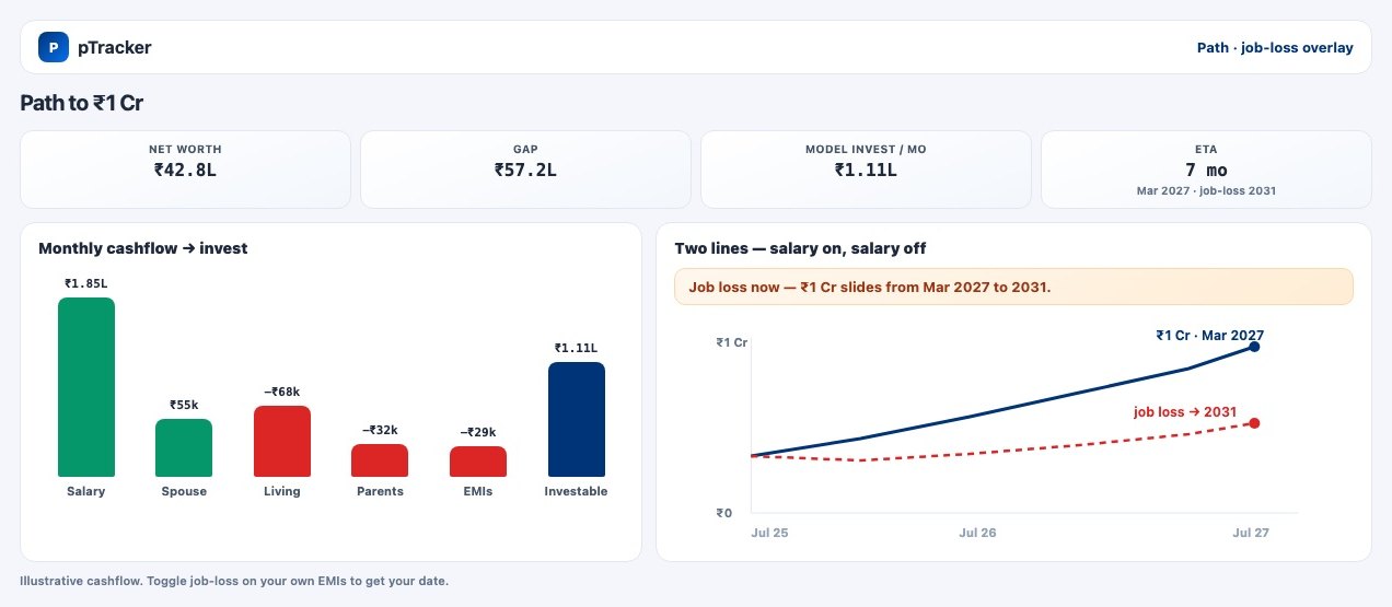 Illustrative job-loss path to ₹1 Cr